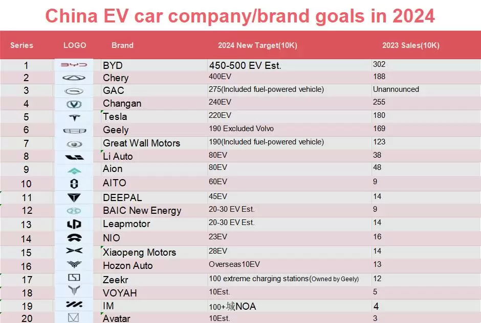 أهداف العلامة التجارية لشركة السيارات 2024 إي في الصينية