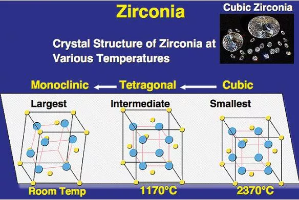 How Do Zirconia Ceramic Beads for Grinding Affect the phase Transformation of the ground Material?