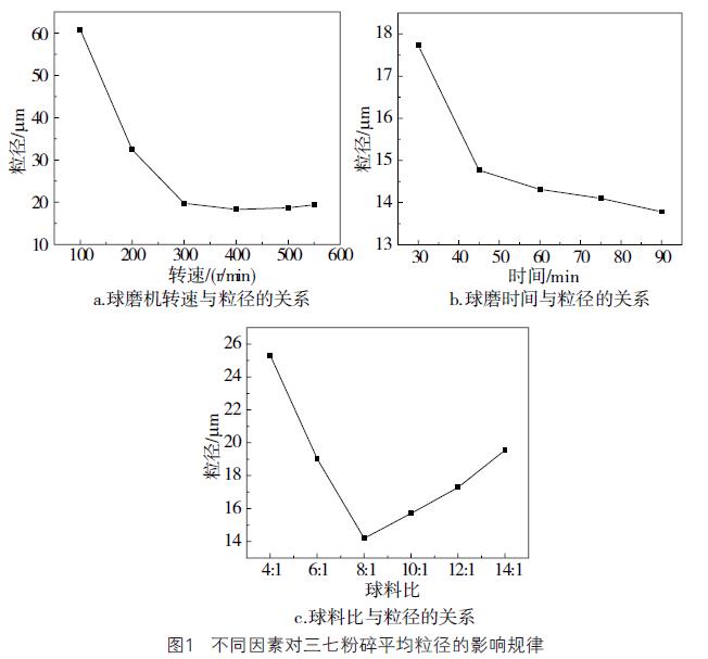 تعزيز Panax Notoginseng Ultrafine Grinding Proces